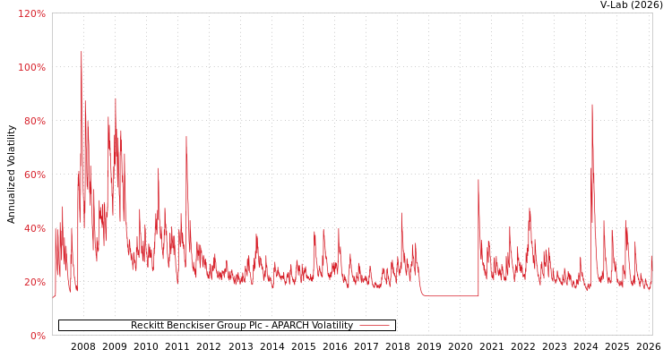 graph of Reckitt Benckiser Group Plc APARCH