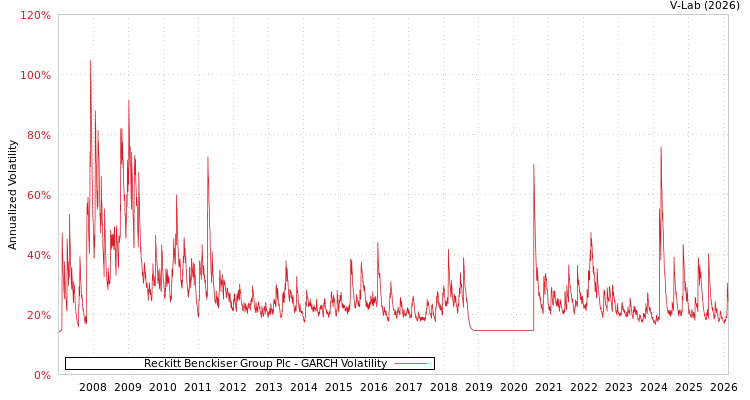 graph of Reckitt Benckiser Group Plc GARCH