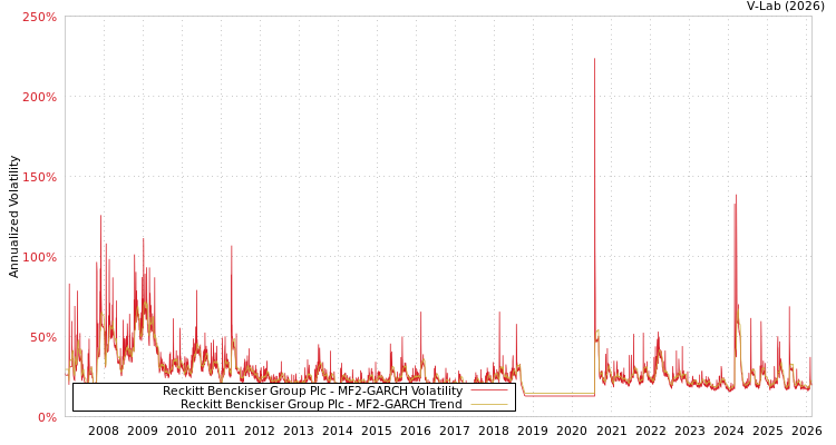 graph of Reckitt Benckiser Group Plc MF2-GARCH