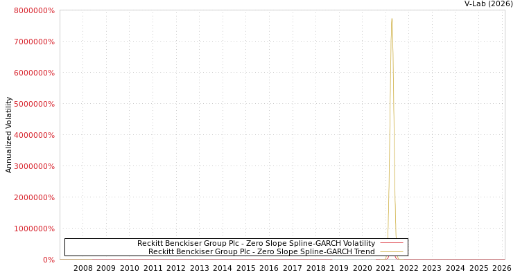 graph of Reckitt Benckiser Group Plc S0GARCH