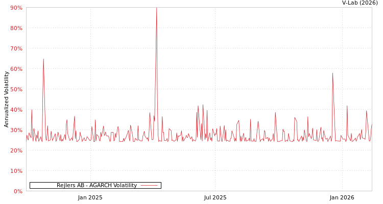 graph of Rejlers AB AGARCH
