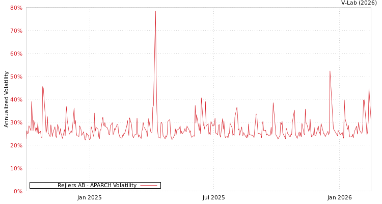 graph of Rejlers AB APARCH