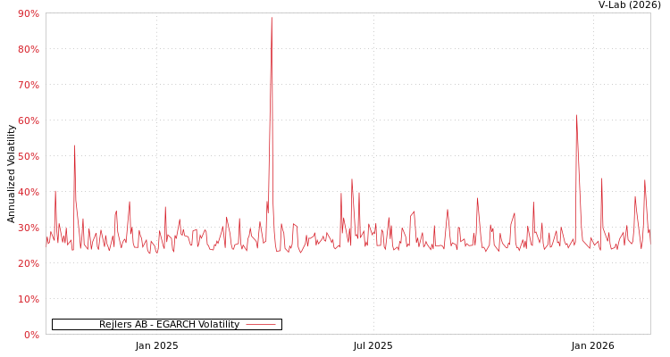 graph of Rejlers AB EGARCH