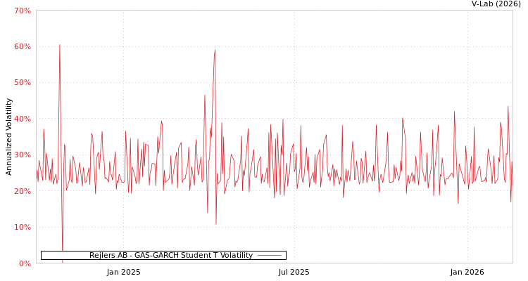 graph of Rejlers AB GAS-GARCH-T