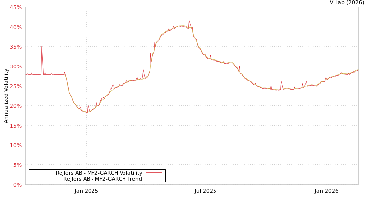 graph of Rejlers AB MF2-GARCH