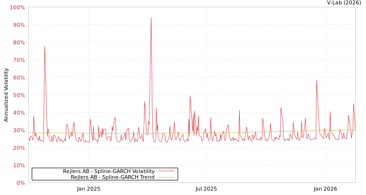 graph of Rejlers AB SGARCH