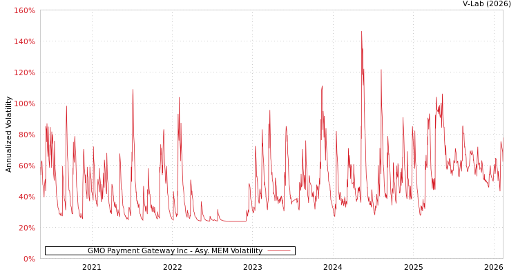 graph of GMO Payment Gateway Inc AMEM
