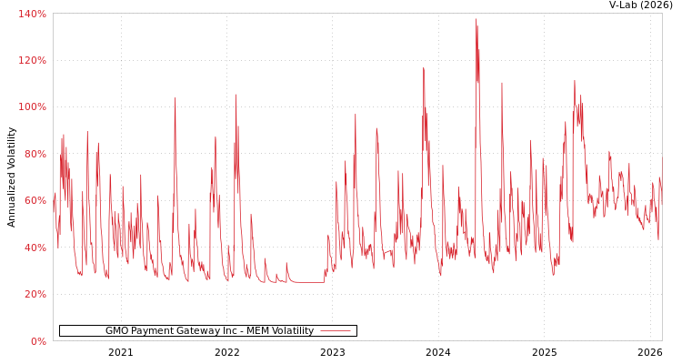 graph of GMO Payment Gateway Inc MEM