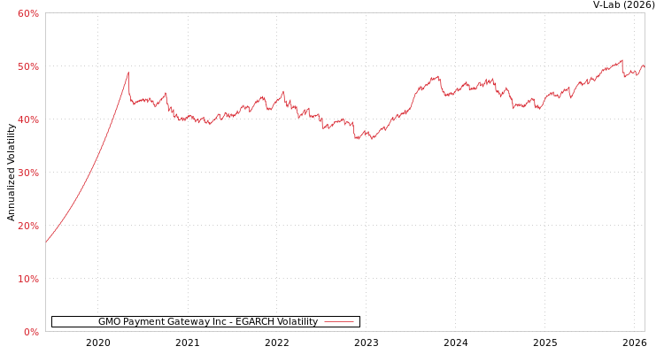 graph of GMO Payment Gateway Inc EGARCH