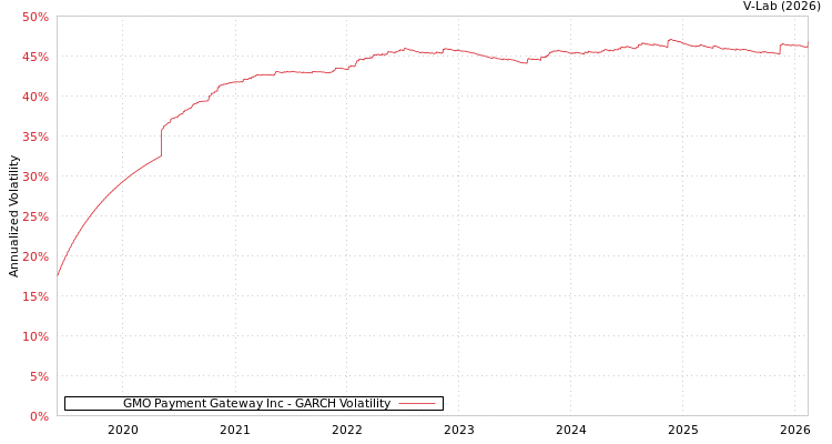 graph of GMO Payment Gateway Inc GARCH