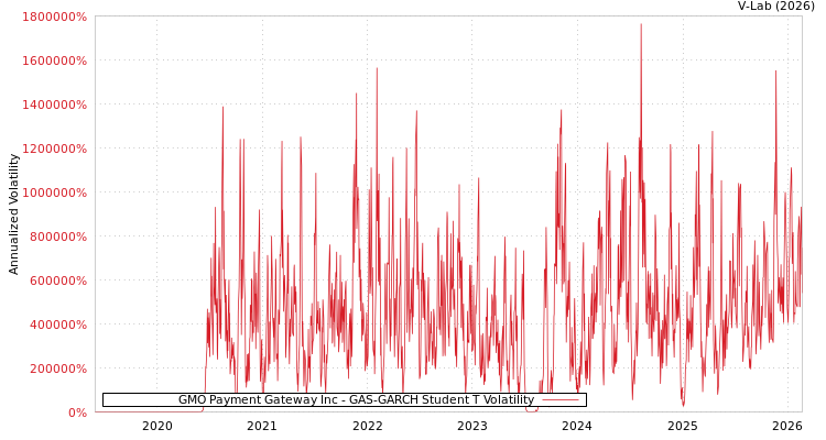 graph of GMO Payment Gateway Inc GAS-GARCH-T