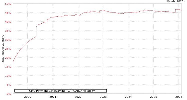 graph of GMO Payment Gateway Inc GJR-GARCH