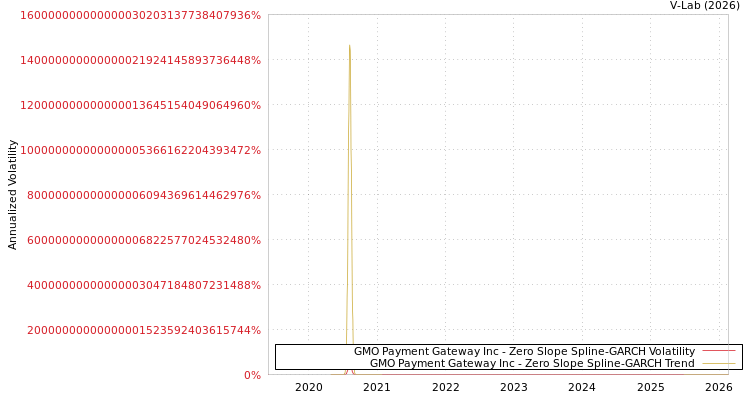 graph of GMO Payment Gateway Inc S0GARCH