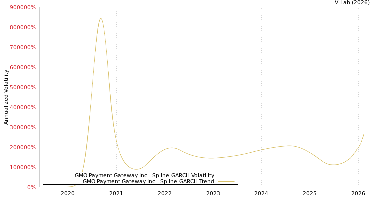 graph of GMO Payment Gateway Inc SGARCH