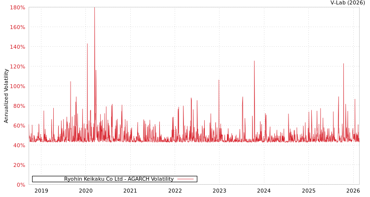 graph of Ryohin Keikaku Co Ltd AGARCH