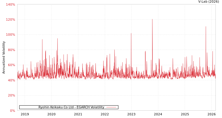 graph of Ryohin Keikaku Co Ltd EGARCH