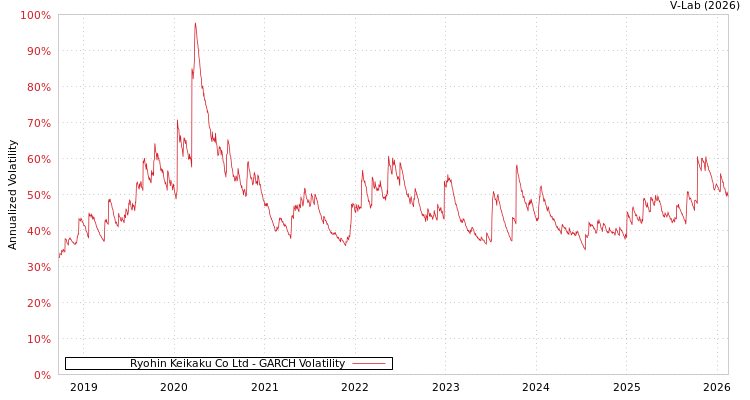 graph of Ryohin Keikaku Co Ltd GARCH