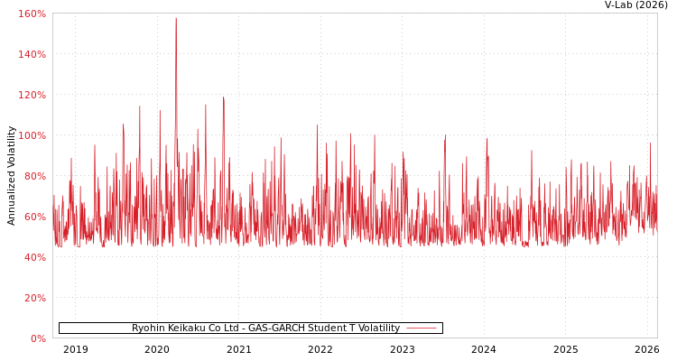 graph of Ryohin Keikaku Co Ltd GAS-GARCH-T