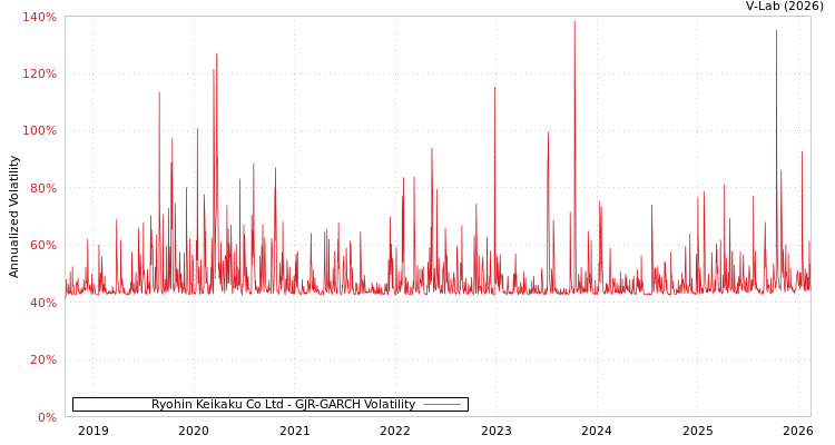 graph of Ryohin Keikaku Co Ltd GJR-GARCH