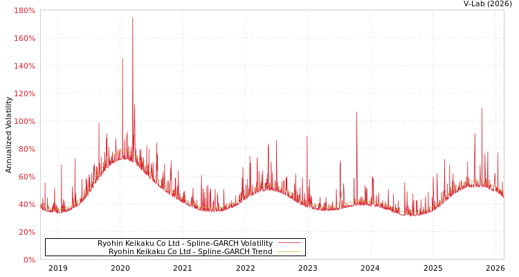 graph of Ryohin Keikaku Co Ltd SGARCH