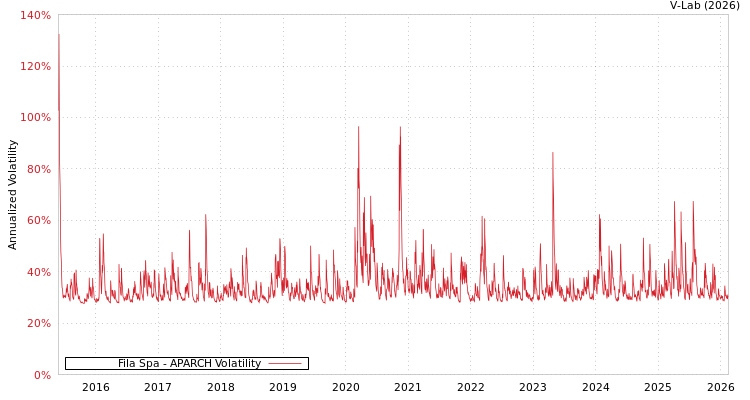 graph of Fila Spa APARCH