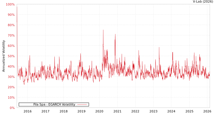 graph of Fila Spa EGARCH