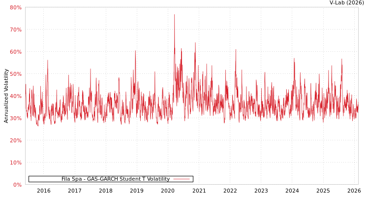 graph of Fila Spa GAS-GARCH-T