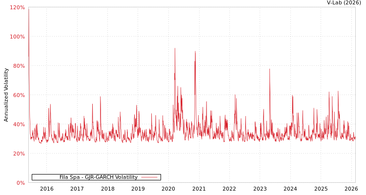 graph of Fila Spa GJR-GARCH