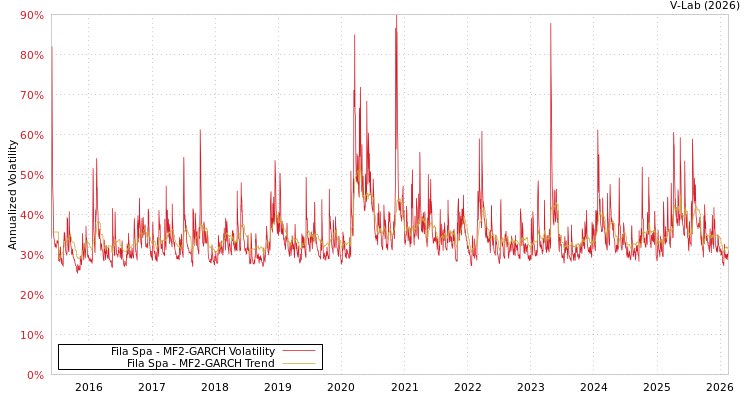 graph of Fila Spa MF2-GARCH
