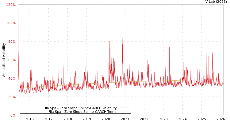 graph of Fila Spa S0GARCH