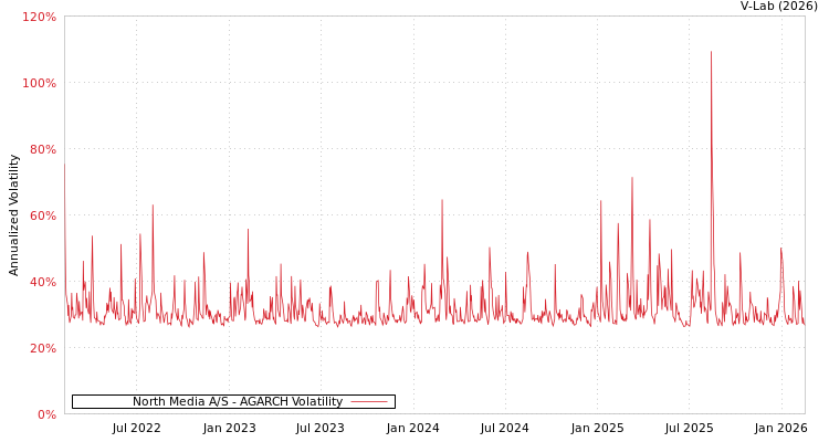 graph of North Media A/S AGARCH