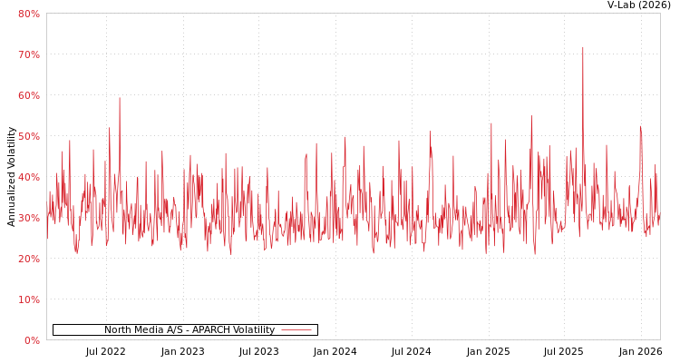 graph of North Media A/S APARCH