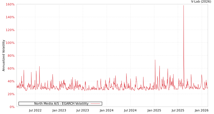 graph of North Media A/S EGARCH
