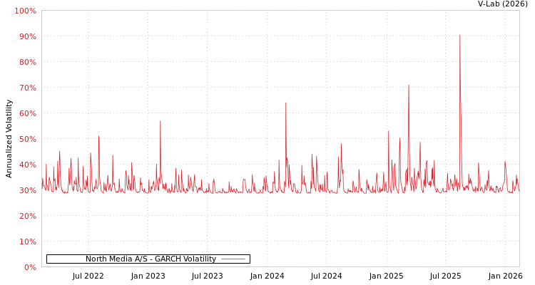 graph of North Media A/S GARCH