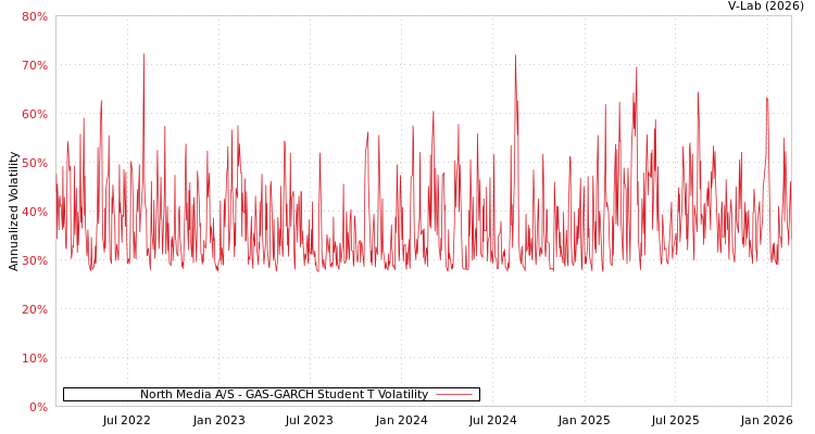 graph of North Media A/S GAS-GARCH-T