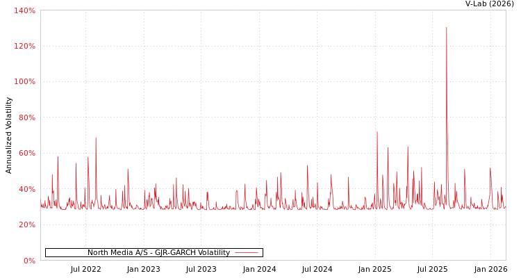 graph of North Media A/S GJR-GARCH