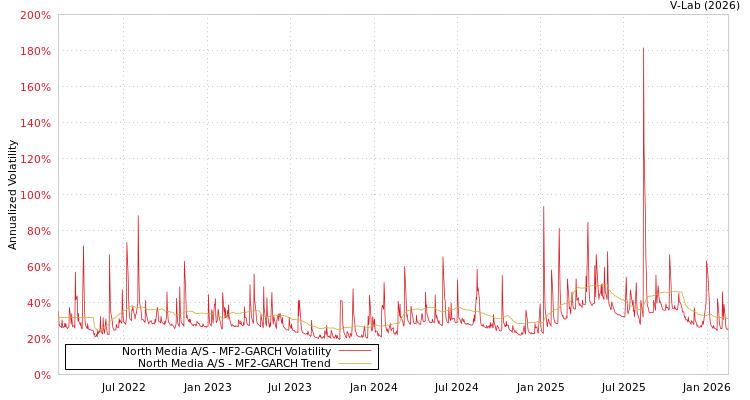 graph of North Media A/S MF2-GARCH