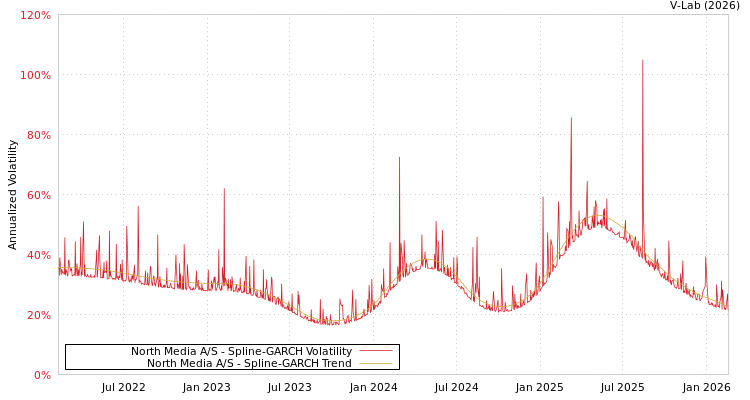 graph of North Media A/S SGARCH