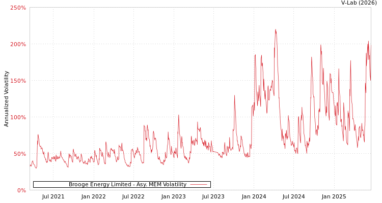 graph of Brooge Energy Limited AMEM