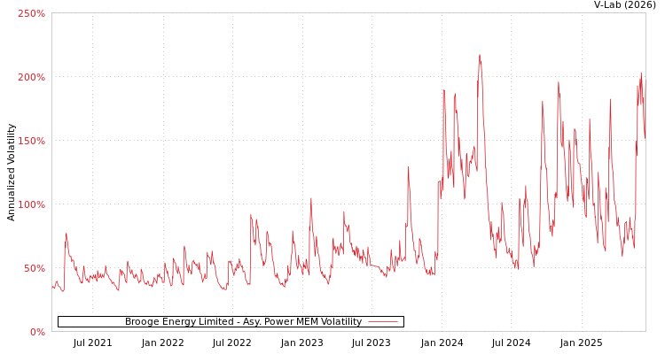 graph of Brooge Energy Limited APMEM