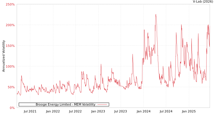 graph of Brooge Energy Limited MEM