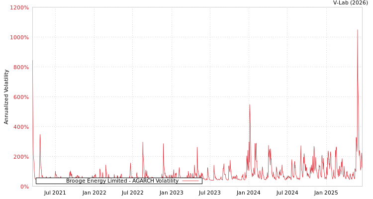 graph of Brooge Energy Limited AGARCH