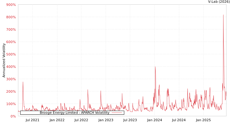 graph of Brooge Energy Limited APARCH
