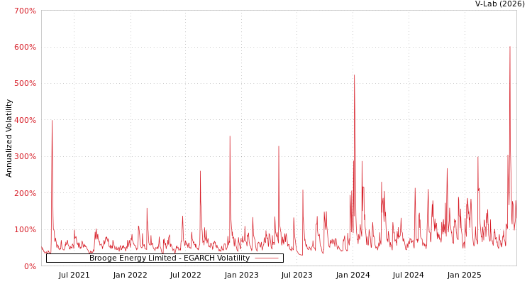 graph of Brooge Energy Limited EGARCH