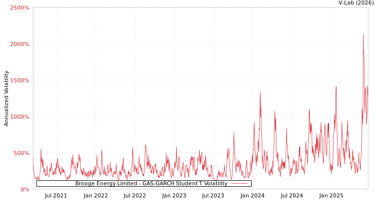 graph of Brooge Energy Limited GAS-GARCH-T