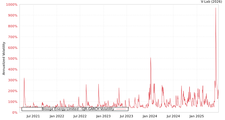 graph of Brooge Energy Limited GJR-GARCH