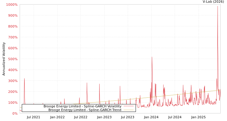 graph of Brooge Energy Limited SGARCH
