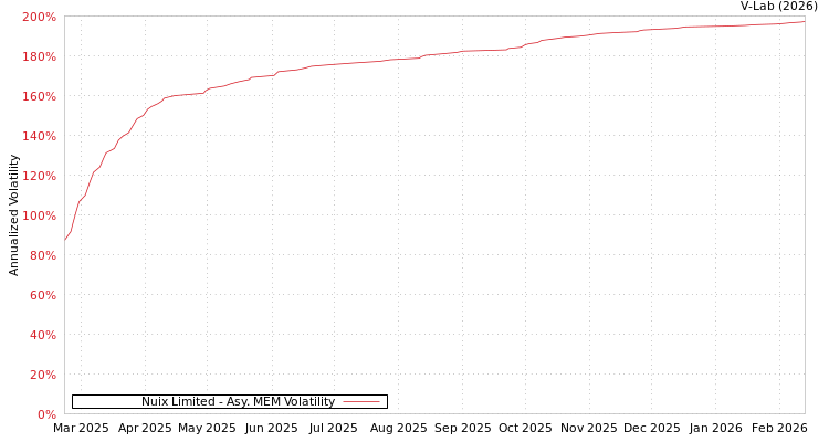 graph of Nuix Limited AMEM
