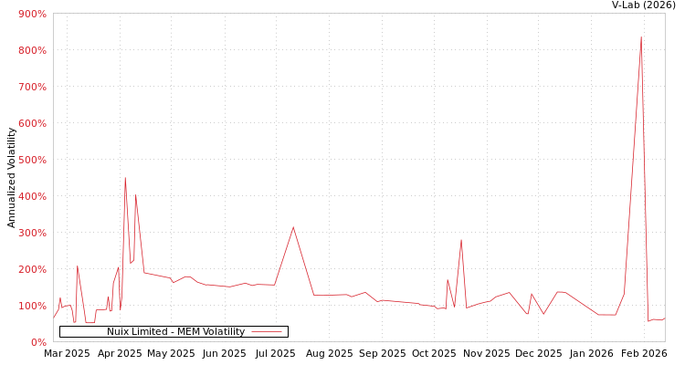 graph of Nuix Limited MEM