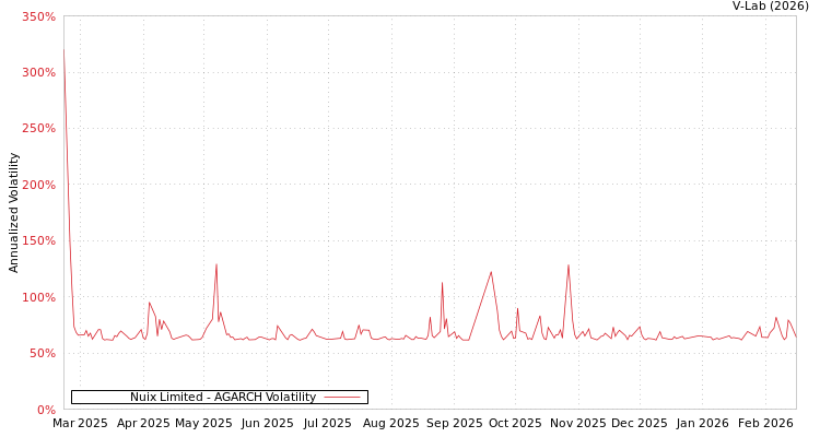 graph of Nuix Limited AGARCH